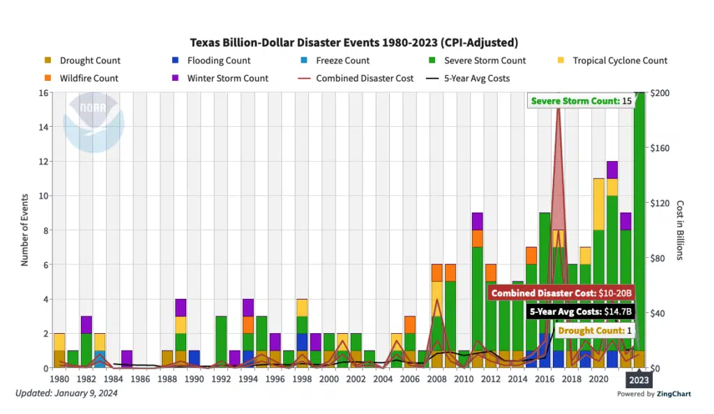 | Texas Billion Dollar Disaster Events 1980 2023 CPI Adjusted Image NOAA | MR Online